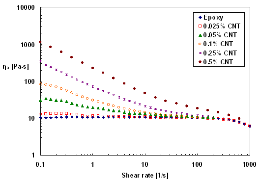 CNT rheology The rheology of CNT suspensions