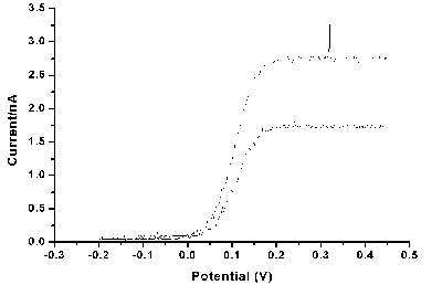 cvlevich Hydrodynamic Voltammogram