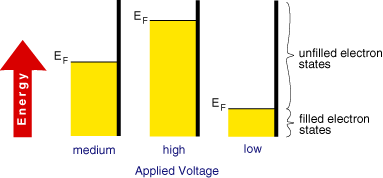 Representation of the Fermi-Level in a metal