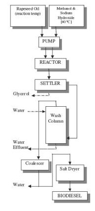 flowchart Flow chart for biodiesel production